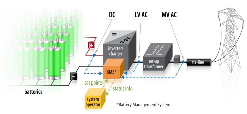 High Voltage BMS For Energy Storage System and LiFePo4 battery packs