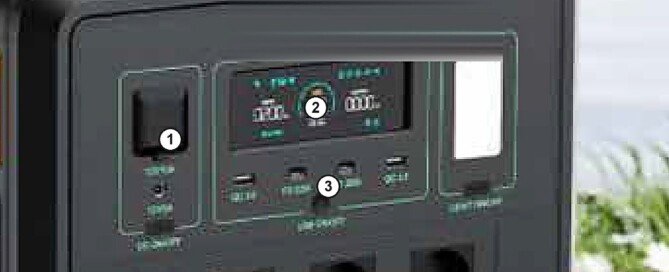 Close-up of the 1800W LiFePO4 portable power station output panel: main power switch, status display, 12V cigarette-lighter socket, USB-A QC 3.0 and USB-C PD 100W ports, DC5521 barrel output and AC outlets